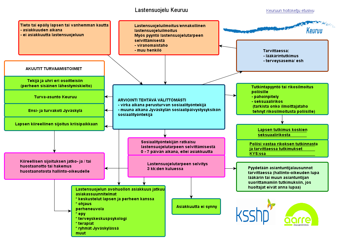 Perusturva- / sosiaalipalvelut Keuruun kaupunki järjestää keuruulaisten sosiaalipalvelut ja Multian kunta multialaisten.