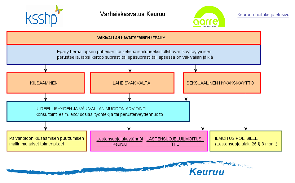 Sivistyspalvelut Varhaiskasvatus Varhaiskasvatus pitää sisällään päivähoidon, esiopetuksen ja aamu- ja iltapäivätoiminnan palvelut. Päivähoidon piirissä on Keuruulla vuosittain keskimäärin n.