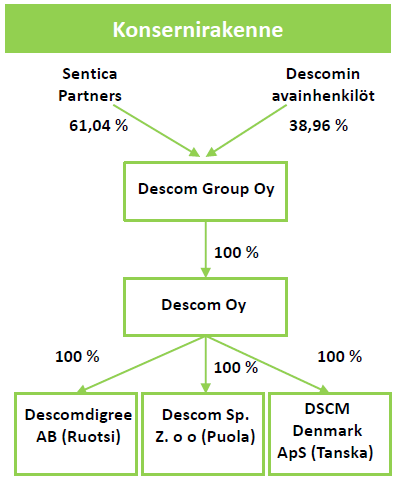 48 (78) 8 Descom Group -konserni ennen Yrityskauppaa Descom Group -konserniin kuuluvat emoyhtiö Descom Group Oy:n lisäksi Descom Oy, joka sisältää konsernin Suomen liiketoiminnot, sekä ulkomaiset