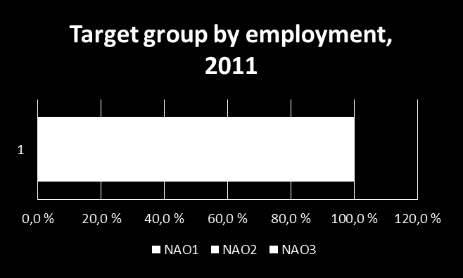 NAO-kohderyhmä tilastojen valossa Molemmat sukupuolet, 2011 Ilman NAO4:sta NAO1 54683 45,1 % NAO1 54683 62,4 % NAO2 13087 10,8 % NAO2 13087 14,9 % NAO3 19850 16,4 % NAO3 19850 22,7 % NAO4 33572 27,7