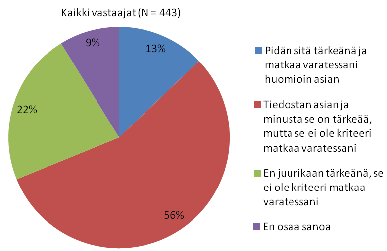 Onko kestävä matkailu tärkeää? Kestävä matkailu on kriteerinä useammalle yli 65-vuotiaalle kuin alle 25-vuotiaalle Naiset pitävät kestävää matkailua tärkeämpänä kuin miehet Ymp.