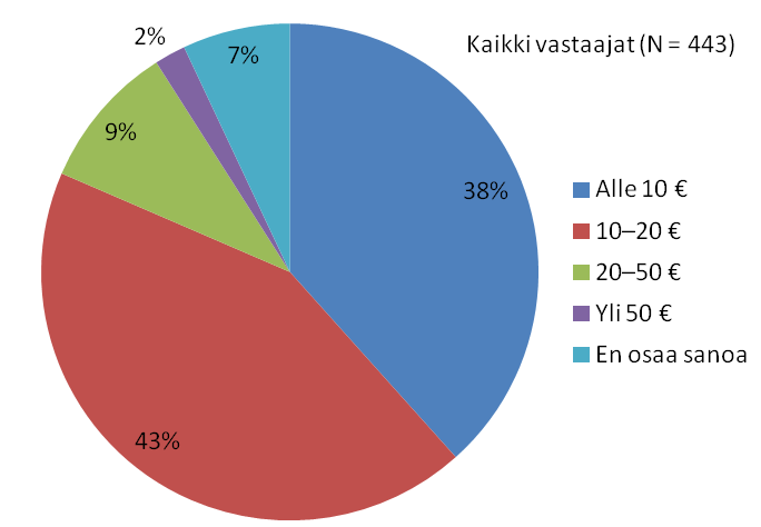 Kuinka paljon vastaajat ovat valmiita maksamaan lisää ympäristövastuullisesta majoituksesta / vrk?