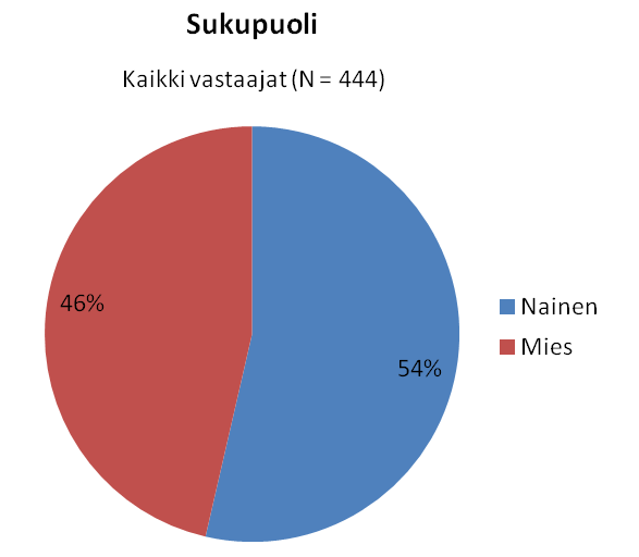 Perustiedot 79 %