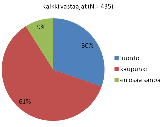 Minkälaiset matkat kiinnostavat? Kaupunkiloma vs.
