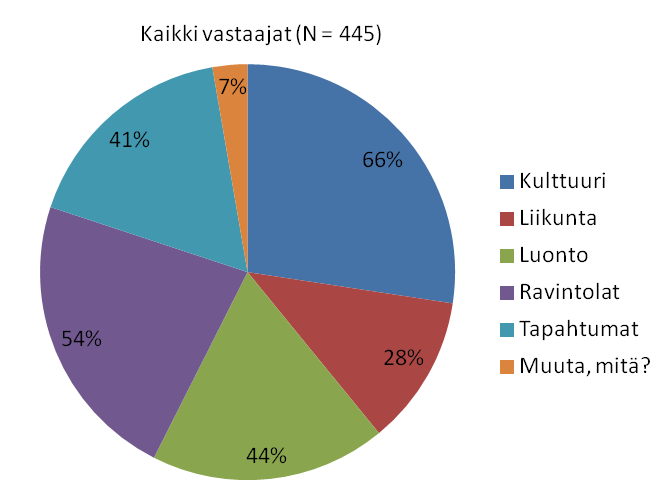 Mitä elementtejä vastaajat toivovat lomaltaan?