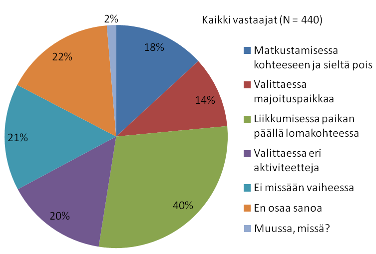 Missä vaiheessa ympäristöasioihin kiinnitetään loman aikana huomiota? (Enintään kolme vaihtoehtoa.) Alle 25-vuotiaista enemmistö (36 %) ei huomioi ymp.