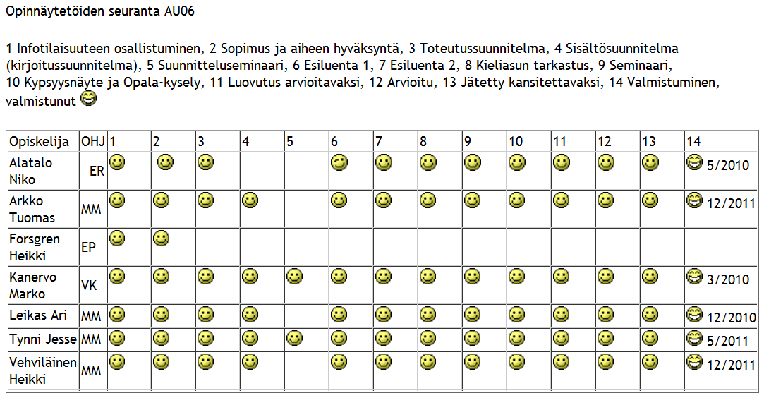 Edistymisen seurantataulukko Moodlessa