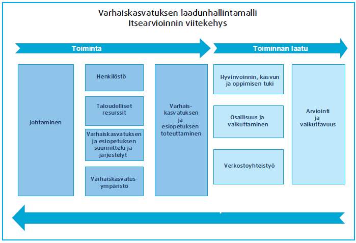 Varhaiskasvatuksen laadunhallinta Pohjana CAF, jota