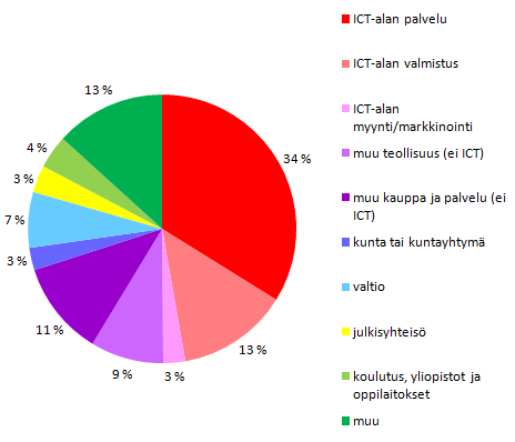 Palkkaraportti 8 (25) Noin puolet IT-ammattilaisista työskentelee ICT-toimialan yrityksissä ja puolet asiakkaan puolella : Kuva 6: IT-ammattilaisten työnantajien päätoimiala 4.