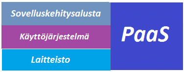 9 Infrastruktuuri palveluna (IaaS), on pilvipalvelumalli, jossa asiakkaalle tarjotaan verkkopalvelut, tiedon tallennuspalvelut ja palvelimet tarpeen mukaan skaalautuvina resursseina (Kuva 3).