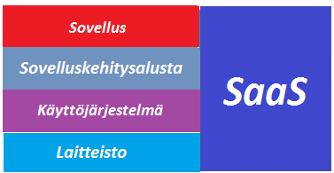 10 Sovellus palveluna (SaaS), on pilvipalvelumalli, jossa asiakkaalle tarjotaan erilaisia ohjelmistoja asiakkaan tarpeen mukaisina palveluina. (Dialogic.2010c, s.