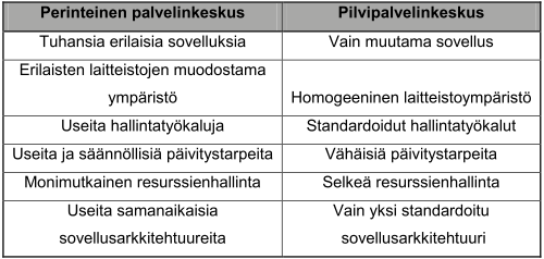 15 Taulukossa 1 on esitetty perinteisen palvelinkeskuksen ja pilvipalvelinkeskuksen pääasialliset erot. (Hurwitz et al.2010a, s.