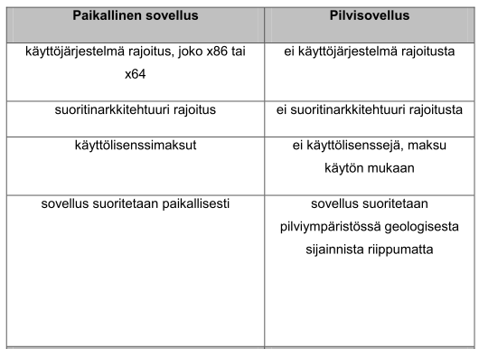 36 käyttää. (Metzler.2009, s. 6) Myös pilvipalveluntarjoajan pilviympäristön sisäiset ongelmat voivat johtaa tilanteeseen, jossa asiakasorganisaatio ei pääse käyttämään haluamaansa sovellusta.