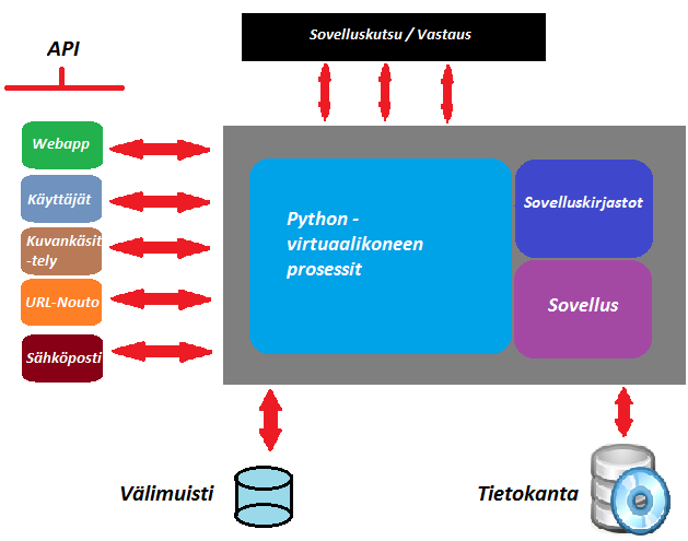 40 Tietovarasto sovellusrajapinnan, joka tarjoaa hajautetun ja skaalautuvan Bigtable tietokannan.