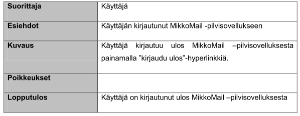 48 Taulukko 8. Käyttäjä kirjautuu ulos MikkoMail -pilvisovelluksesta Kun käyttötapauskuvaukset on määritelty, tulisi sovelluskehittäjällä olla selkeä kuva toteutettavasta sovelluksesta.