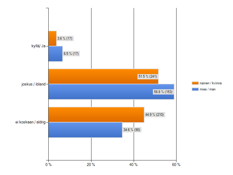 Kuva 5. Vastaajien alkoholin käyttö vesillä tai veden äärellä.