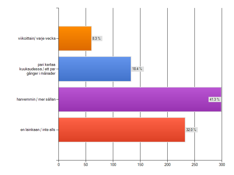 nes (alaikäisistä 24 %). Noin 5 % vastaajista ilmoitti purjehtivansa.