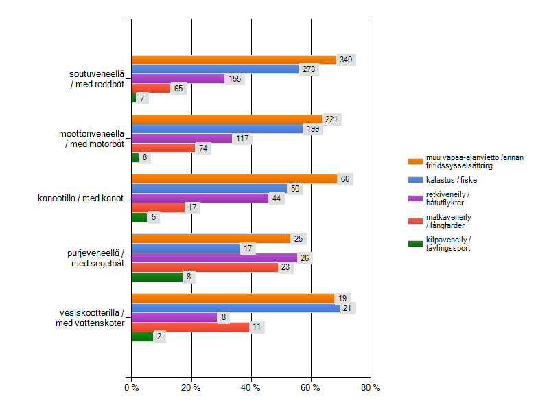 Kuva 14. Minkä tyyppistä veneilysi on? (Huom! Vastausten summa on yli 100 %; vastaajat liikkuvat vesillä useammassa tarkoituksessa.