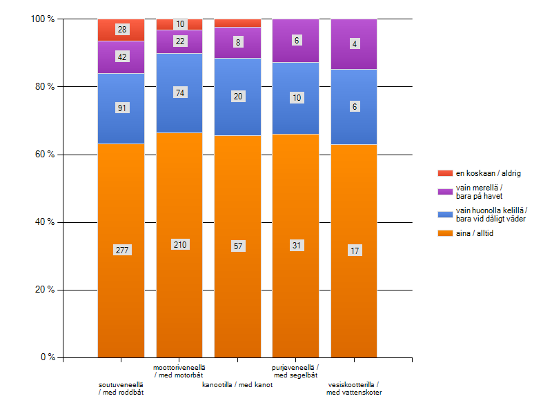 tenkin vajaa 10 % niitä, jotka eivät käytä koskaan pelastusliiviä. Myös moottoriveneilijöissä ja melojissa on muutamia näin vastanneita (kuva 17). Kuva 17. Käytäkö vesillä liikkuessasi pelastusliiviä?