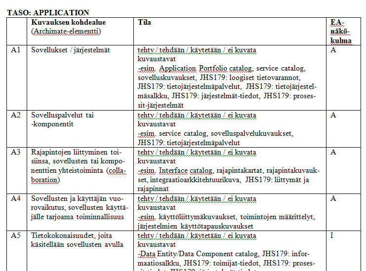 Ryhmittely on tehty siten, että kunkin kuvauksen osalta voidaan analysoida, onko tiettyyn ryhmään (esim. B2) kuuluvia seikkoja keskeisenä osana kuvausta.