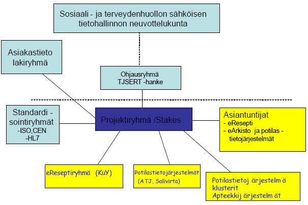 Onko kuvausmenetelmiä standardoitu organisaatiossa Lomake 1: Arkkitehtuurityön taustatiedot, kysymys 3 ei Lyhyt kuvaus, millaista ohjausta tai johtamista arkkitehtuurityöhön on käytetty Lomake 1: