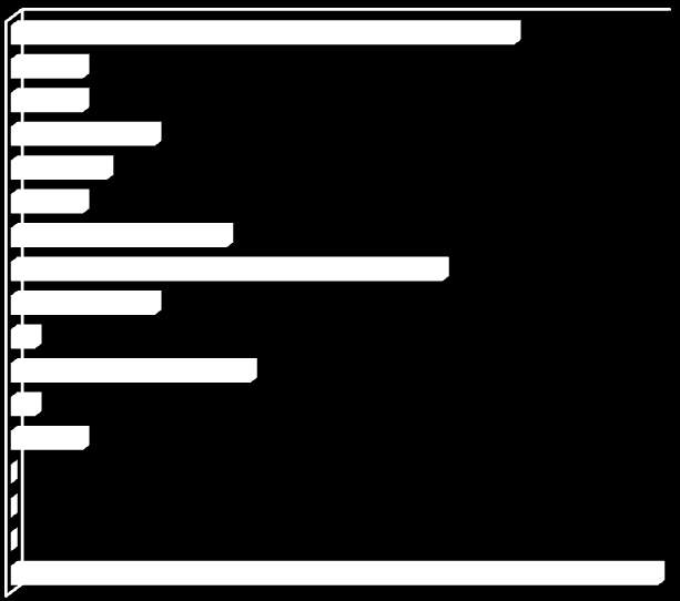 0 % 5 % 10 % 15 % 20 % 25 % M1: Ohjaus, menetelmät, luokittelemattomat (M) B1: Organisaation toiminnan arvo (B) B2: Organisaatiot,yksiköt, sijoittuminen (B) B3: Tuotteet, palvelut, sopimukset (B) B4: