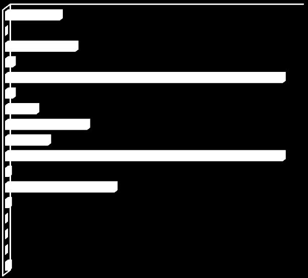 0 % 10 % 20 % 30 % 40 % 50 % 60 % 70 % M1: Ohjaus, menetelmät, luokittelemattomat (M) B1: Organisaation toiminnan arvo (B) B2: Organisaatiot,yksiköt, sijoittuminen (B) B3: Tuotteet, palvelut,