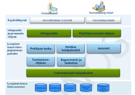 tietojärjestelmäpalvelukartta/käyttäjä kaavio component/distribution diagram tietovirta/hajautuskaavio järjestelmäkaavio (tyyppitaso) järjestelmäkaavio (instanssi) application interaction diagram