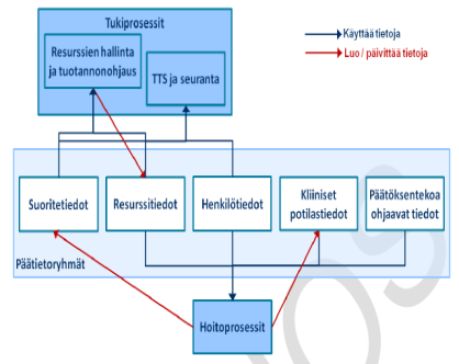 TAPAS hankkeessa toiminnallisuuksien, toiminnan ja prosessien kuvaamiseen on käytetty seuraavantyyppisiä kuvaustapoja (ilmentymien lukumääriä analysoitu luvussa 4.