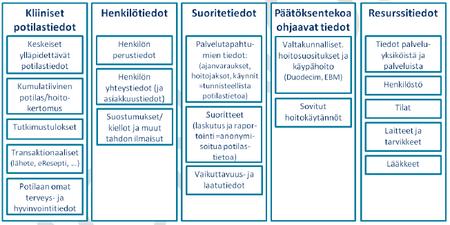 Kuva 28: Järjestelmien hyödyntämiä tietoja eri arkkitehtuurikokonaisuus-tyyppisten hankkeiden dokumentaatiosta. 1. OmaHyvinvointi: käsitetasoinen kuvaus eri tietokokonaisuuksista (Tuomainen ym.