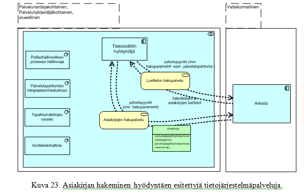 tysten hyödyntämiseen. Koodilistaus- ja tietokuvastaulukko -tyyppiset kuvaukset yleisiä myös loogisella tasolla SOA-kuvauksia sisältäneissä kohdealueissa. Kuva 39.