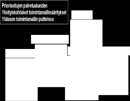 arkkitehtuurin hahmotelma Teknisen arkkitehtuurin Priorisoidut kehityskohteet Vaikutus