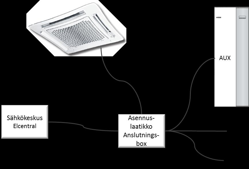 Sähkökaapelit Elkablar Sähköliitännät Elkopplingar P1 V1 AUX Viilennyksen kiertopumppu (tekninen tila) Kylcirkulationspump (i tekniskt utrymme) Viilennyksen kaksitieventtiili (tekninen