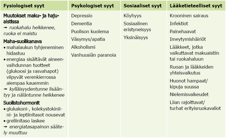 9 TAULUKKO 1. Painonlaskun syitä ikääntyneillä ihmisillä (VNR 2010, 37