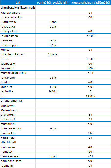 Selvitys Raide-Jokerin linjausvaihtoehdoista Espoossa 17.1.2014 11 (31) Taulukko 1.