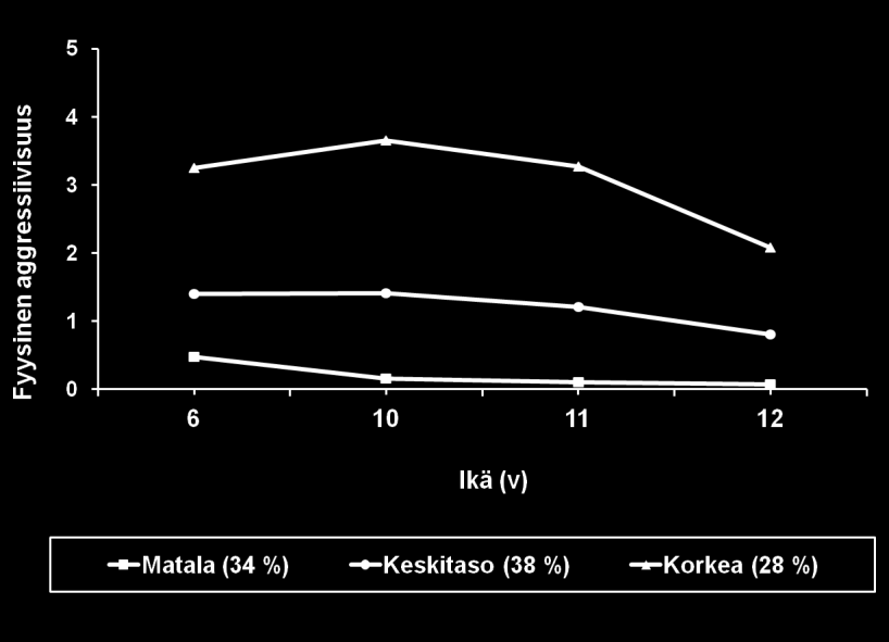 ggressiivisuuden kehitys 6 12-v. Kokko ym. (2006) Vaikeuksien kehä 8-v. 14-v. 27-v. 27 36-v. Satuttaa toisia lapsia Potkii Hyökkää.79.95.82.92 ggressiivisuus.53 Heikko koulumenestys.84.