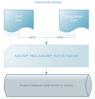 Project Styles Data