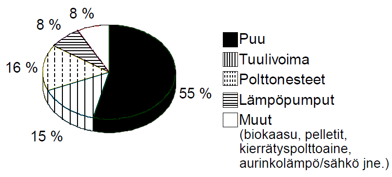 10 KUVA 1. Uusiutuvien energianlähteiden käytön osuus uusiutuvien energianlähteiden kokonaistuotannosta vuonna 2020./1/ 2.