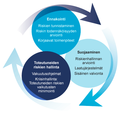 Johto ja hallinnointi / Riskit ja riskienhallinta 108 Riskit ja riskienhallinta Riskienhallintamme tavoitteena on merkittävimpien riskitekijöiden tunnistaminen ja niiden hallinta siten, että yhtiömme