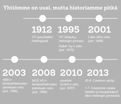 Caverion 2013 / Caverionin historia ja synty 12 Caverionin historia ja synty Caverion syntyi kesäkuussa 2013 kiinteistöteknisten ja teollisuuden palveluiden irtautuessa YIT-konsernista itsenäiseksi