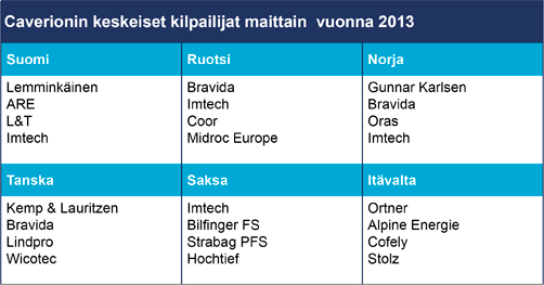 Caverion 2013 / Toimintaympäristö ja markkina-asema / Kilpailijat ja kilpailutilanne 17 Kilpailijat ja kilpailutilanne Kokonaisvaltainen palveluvalikoima on selkeä kilpailuetumme, jolla voimme