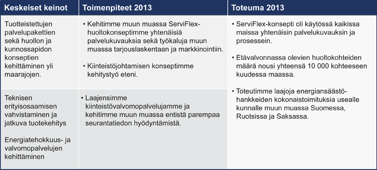 Caverion 2013 / Konsernin strategia / Strategian toteuttaminen vuonna 2013 33 Vahva kasvu