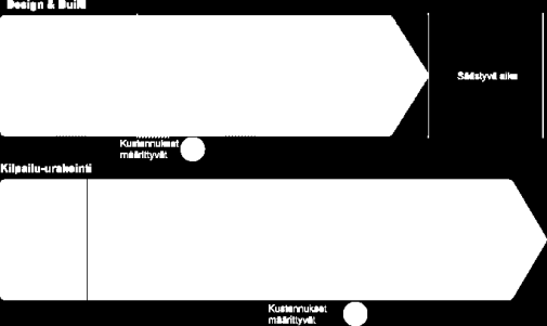 Liiketoiminta / Kiinteistötekniikan projektitoimitukset / Liiketoimintamalli ja tavoitteet 48 Liiketoimintamalli ja tavoitteet Tavoittenamme on kasvaa etenkin Design & Build -hankkeiden toimittajana