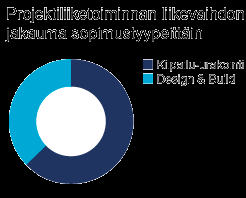 Liiketoiminta / Kiinteistötekniikan projektitoimitukset / Liiketoimintamalli ja tavoitteet 49 Laaja tarjonta on kilpailuetu Caverionin keskeinen vahvuus liittyy sen teknologiseen erikoisosaamiseen