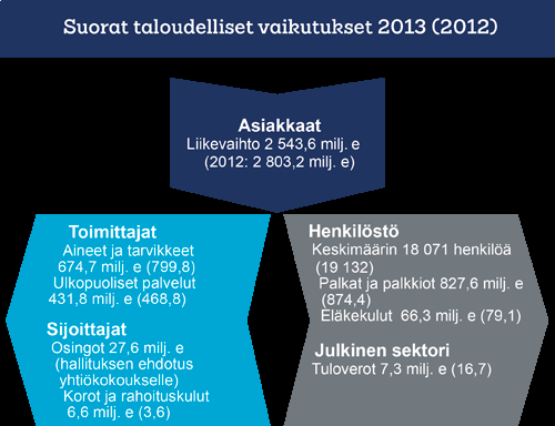 Yritysvastuu / Suorat taloudelliset vaikutukset 89 Suorat taloudelliset vaikutukset Hyvä taloudellinen tulos on pitkäjänteisen toimintamme perusedellytys, joka luo pohjan muulle vastuulliselle