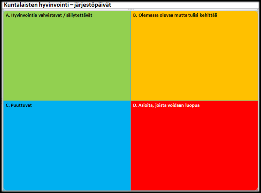 Keskustelun pohjana oli 4-kenttä, jossa tarkasteltiin niitä asioita jotka jo ovat hyvin ja tukevat hyvinvointia. Samoin oli sarake niille asioille, joita jo on mutta niitä tulisi kehittää.