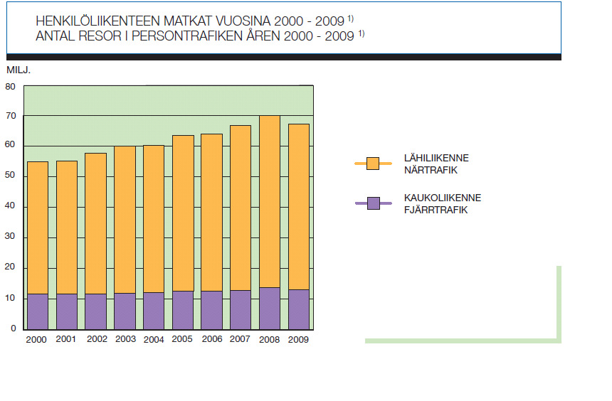 Suomessa rautatiehenkilöliikenne muodostuu kaukoliikenteestä ja liikenteestä pääkaupunkiseudulla.