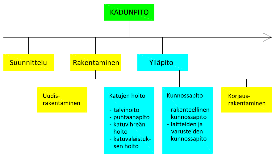 2 KADUN TEKNINEN PUHTAANAPITO 2.1 Puhtaanapidon tarkoitus ja likaantuminen 2.1.1 Käsitteet Kadunpidossa käytettävät käsitteet eivät ole vakiintuneet ja niitä käytetään varsinkin puhekielessä päällekkäin ja sekaisin.