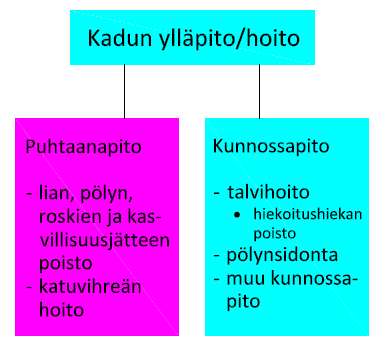 Kuva 2.2. Kadunpidon käsitteet lainsäädännössä. Tässä työssä sovellettava käsitejako on esitetty kuvassa 2.3. Siinä peruskäsitteenä on kadun ylläpito, jota voidaan kutsua myös kadun hoidoksi.