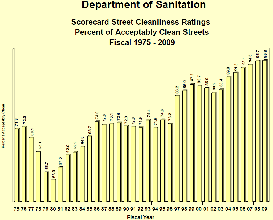 Kuva 3.8. Hyväksyttävästi siistien katujen osuus vuosina 1975 2009 (New York City Mayor s Office of Operations 2009). 3.6 Puhtaanapitojärjestelyjen vertailu ja arviointi Yleisin tapa asettaa vaatimuksia puhtaanapidon toteutuksille on määrätä puhtaanapitokertojen määrä.